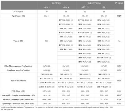 The interplay between HPV, other Sexually Transmissible Infections and genital microbiome on cervical microenvironment (MicroCervixHPV study)